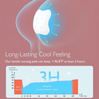 Scientific diagram and temperature graph for Momcozy Hydrogel Breast Pads, demonstrating a 3-hour long-lasting cool feeling. Shows the lanolin nursing pads maintaining a temperature of 96.8°F during use to provide sustained relief for breastfeeding mother